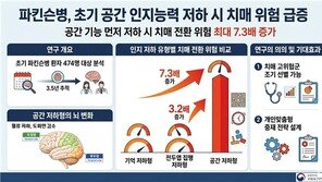 파킨슨병, 공간 인지능력 빨리 떨어질 수록 치매 전환 위험↑