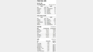 [지표로 보는 경제]3월 28일