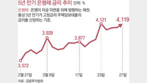 은행 주담대 고정금리 7% 넘어… 영끌족 비명