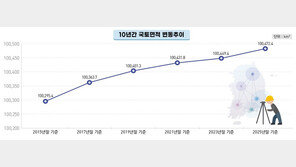 작년 새로 등록된 토지 ‘여의도 4.3배’ 12.5㎢ 늘어