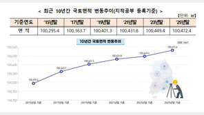 작년 국토 면적, 여의도 4.3배만큼 증가…매립·개발 영향