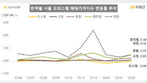 “아파트 대체재로 뜬다‘”…서울 오피스텔 가격 14개월 연속 상승