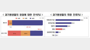 과기원생 10명중 1명만 창업 의지…“실패·취업포기 부담”