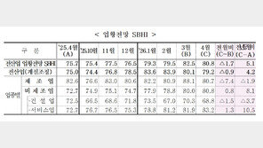 중동전쟁 여파에…中企 4월 경기전망 큰폭 악화