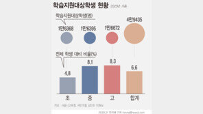 서울 중·고생 8%, 기초학력 미달…“추가 학습 지원”