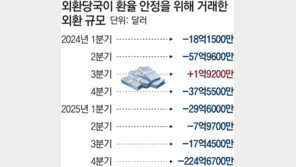 환율 방어, 계엄때보다 7배 더 썼지만… 금융위기후 첫 1530원 돌파