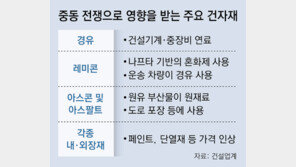 공사장도 나프타 비상, 레미콘 멈출 위기