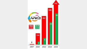 경북도 농특산물 쇼핑몰 ‘사이소’ 꾸준히 성장…작년보다 매출 3.4% 증가