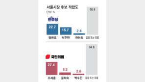 與서울시장 후보 적합도, 鄭 22.7% 朴 15.7%