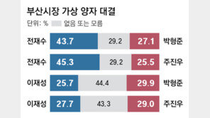 與 전재수, 국힘 박형준-주진우와 양자대결서 오차범위밖 우세