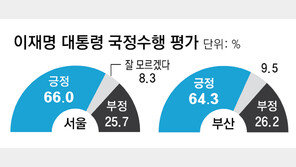 李 지지율 서울 66.0%-부산 64.3%, 정당은 서울서 민주 50.3%-국힘 23.1%