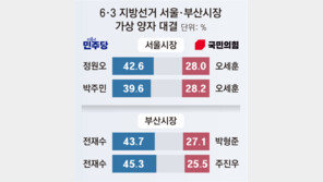 정원오 42.6% vs 오세훈 28.0%… 전재수 43.7% vs 박형준 27.1%