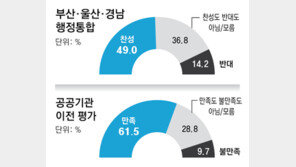 부산 시민 2명중 1명… “부울경 행정통합 찬성”