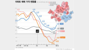 서울 아파트값 상승폭 2배 커졌다…용산·동작 상승 전환