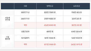 평균 연봉 5000만원이라는데…“내 지갑은 왜?”