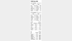 [지표로 보는 경제]4월 3일