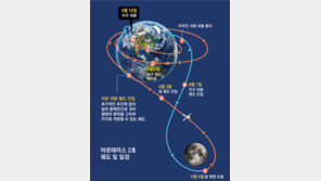 ‘달 기지 건설’ 여정 시작… 뒷면까지 날아가고 ‘광통신’ 교류도