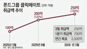   클릭메이트, 3월 실적 ‘역대 최고’…폰드그룹 인수 후 성장세 뚜렷