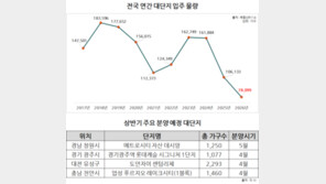 대단지 입주물량 13년 만에 최저… 랜드마크 단지 희소가치 더 높아진다