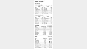 [지표로 보는 경제]4월 4일