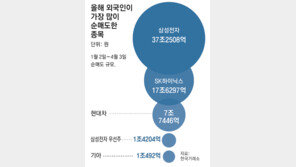 ‘바이 코리아’ 확 줄어든 코스피