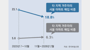 서울 아파트 ‘원정 매입’ 9년만에 최저