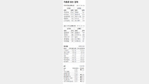 [지표로 보는 경제]4월 7일