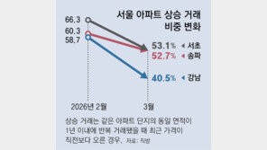 강남3구 아파트 지난달 상승거래 비중 50%로 하락