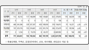 마약류 1분기 밀수 시도… 600만명분 180kg 적발