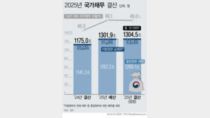 작년 나랏빚 129조 증가, 1300조 처음 넘어