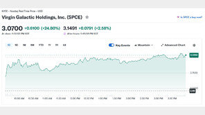 스페이스X 열풍, 우주여행 회사 버진 갤럭틱 25% 폭등