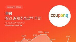 쿠팡 지난달 결제추정액 5.7조원…개인정보 유출 이전 수준 회복