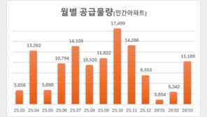 강남·용산 공급 분양가 ‘신고점’…3월 분양 1만가구 4개월만에 회복