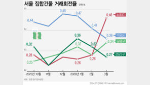 강남 부동산 거래 얼어붙었다…거래회전율 0.27%로 ‘뚝’