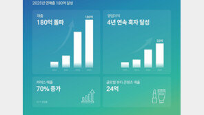 ‘숏폼+쇼핑’ 효과 톡톡히… 숏뜨, 작년 매출 180억·영업익 33억 기록
