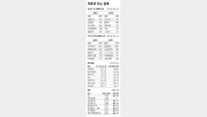 [지표로 보는 경제]4월 8일