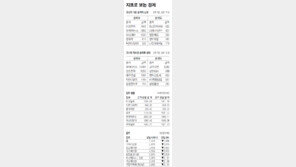 [지표로 보는 경제]4월 9일