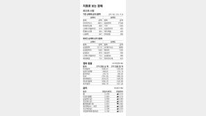 [지표로 보는 경제]4월 10일