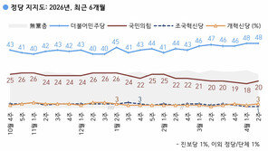 민주당 48% 국민의힘 20%…민주 전주와 동일·국힘 2%p 상승 [한국갤럽]