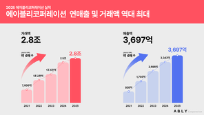 에이블리, 작년 매출 3697억 원 역대 최대… 영업손실 72% 줄였다