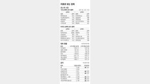 [지표로 보는 경제]4월 11일