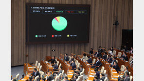 ‘전쟁 추경’ 26.2조 통과… 소득하위 70% 지원금 유지