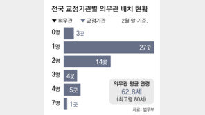 [단독]전국 교정기관 절반은 의무관 1명 ‘나홀로 진료’