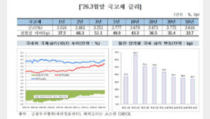 외국인 채권 보유 잔액 한 달 새 10조 감소…역대 최대 폭