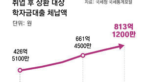 못 갚은 학자금대출 작년 800억 첫돌파