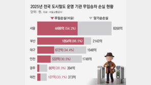 서울교통公, 정부에 “무임승차 손실 5761억 보전해 달라”