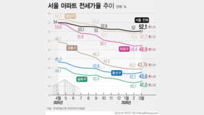 서울 전세값, 매매 상승률 앞질러…전세가율 11개월만 반등