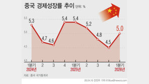 中 1분기 성장률 5%로 ‘선방’…내수·부동산 시장 부진은 계속