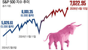 7000 뚫은 S&P, IBM-MS-엔비디아 등 혁신기업 주도