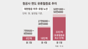 뉴욕 왕복 최고 670만원… 내달 유류할증료 가장 높은 33단계 첫 적용